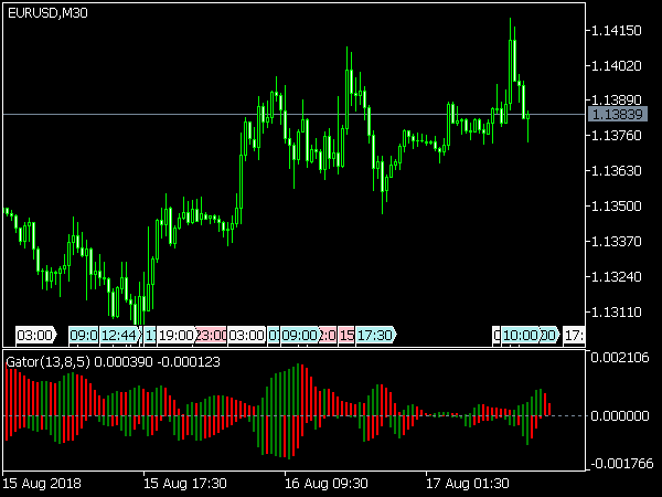 Gator Oscillator (3 non-shifted moving averages) for MT5