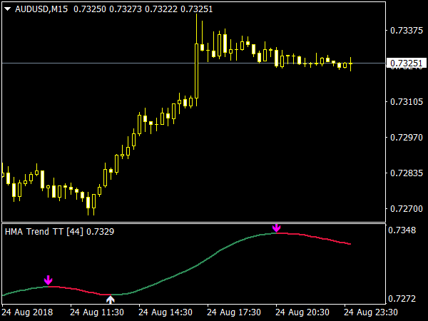 HMA Mega Trend Indicator for MetaTrader 4