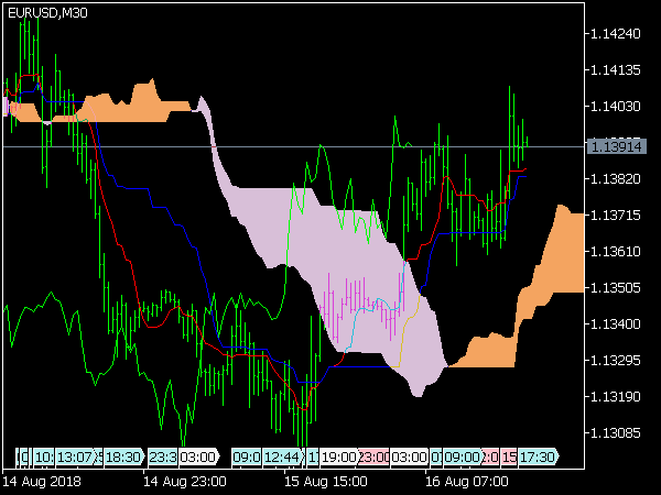 Ichimoku Indicator for MT5