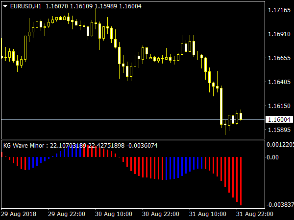 KG Wave Minor Indicator for MetaTrader 4