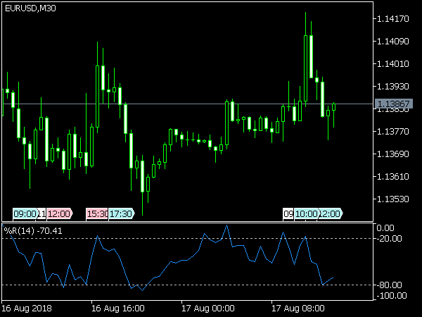 Larry Williams Percent Range for MetaTrader 5