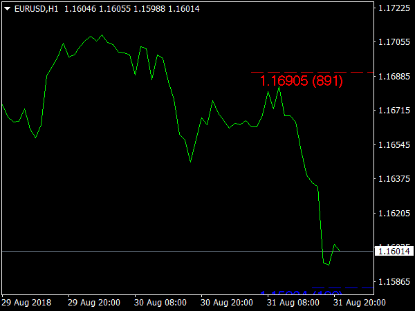 Last High Low Stop Loss Indicator for MT4