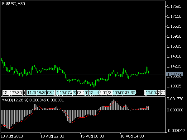 MACD Indicator for MT5