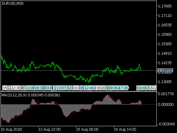 Traditional MACD Indicator for MT5