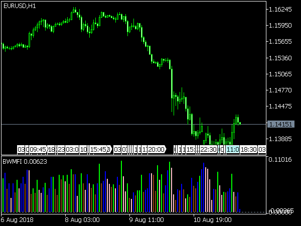 Market Facilitation Index for MetaTrader 5