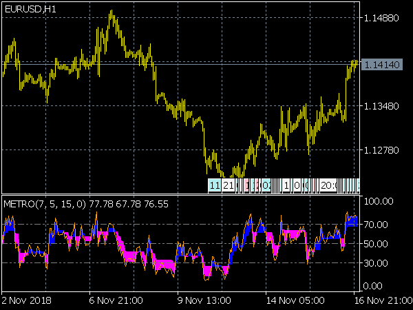 Metro Indicator for MT5