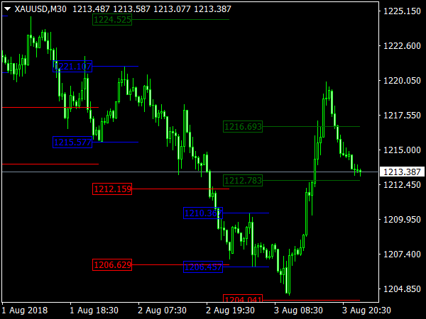 Morning Flat Alerts for MetaTrader 4