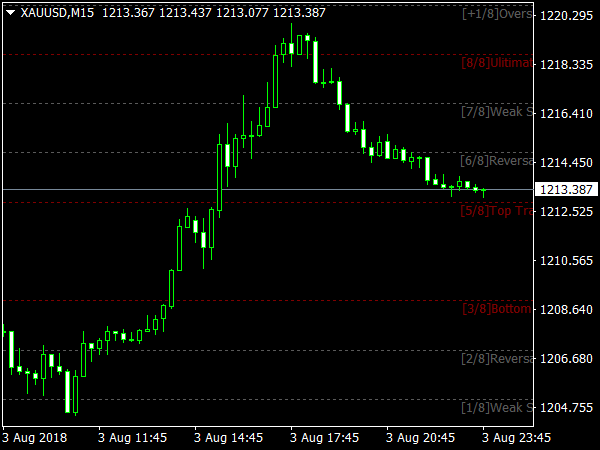 Murrey Math Black Indicator for MT4