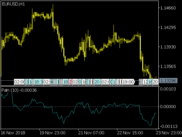 Pain Oscillator for MT5