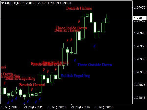 Candlestick Pattern Indicatorfor MT4