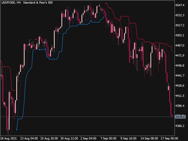 Perfect Trend Line Indicator (MQL5)
