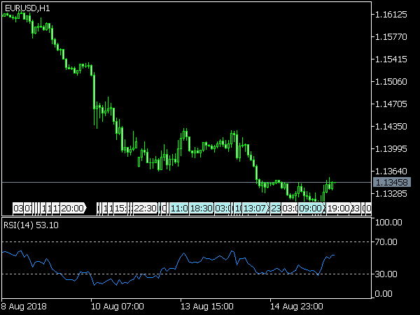 Relative Strength Index for MT5