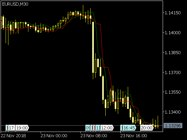 Reverse Min Max Indicator for MetaTrader 5