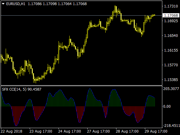 SFX CCI Indicator for MetaTrader 4