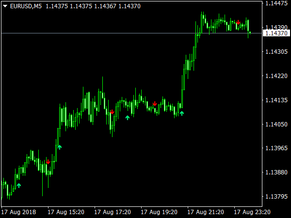 SMA Crossover Signal for MT4 Forex Trading