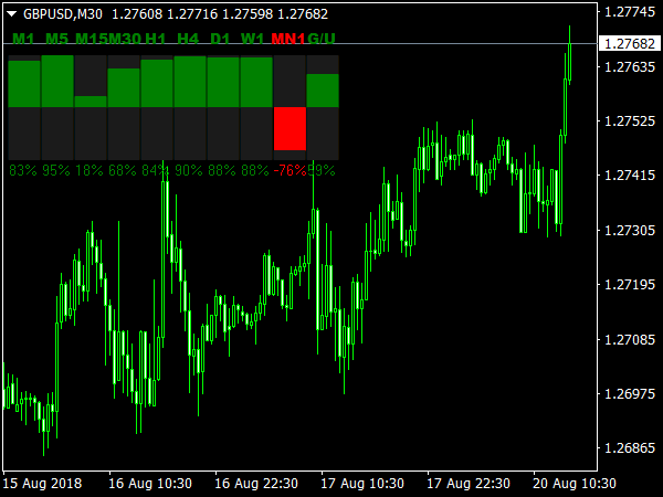 Speed Candles Indicator for MetaTrader 4
