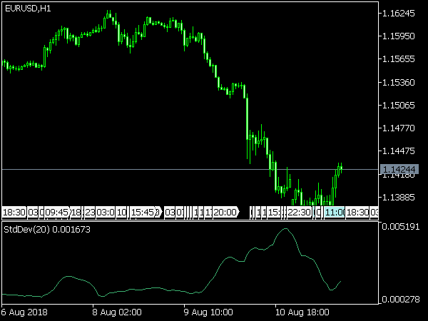 Standard Deviation for MetaTrader 5