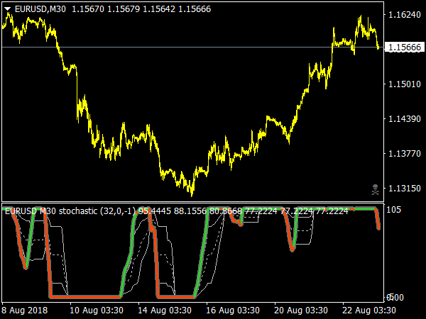 Stochastic of Averages for MT4