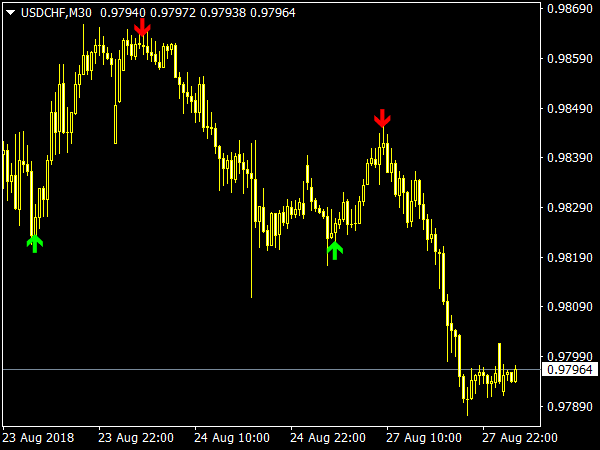 Super Arrow Indicator Free Mt4 Indicators Mq4 And Ex4 Best