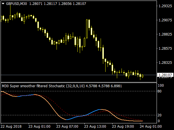 Super Smoother Filtered Stochastic for MT4