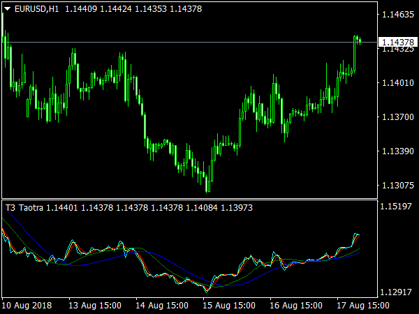 T3 Taotra Indicator for MT4