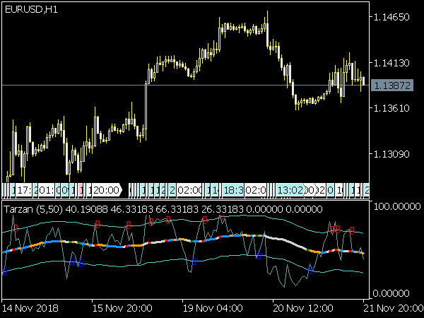 Tarzan Indicator