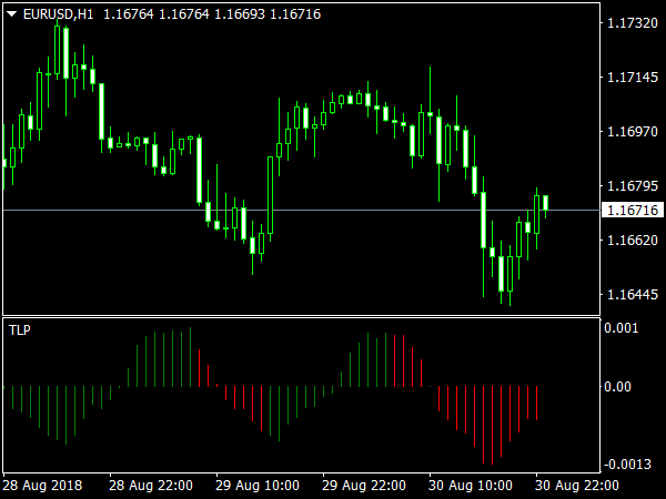 Trendline Probability Histogram for MetaTrader 4