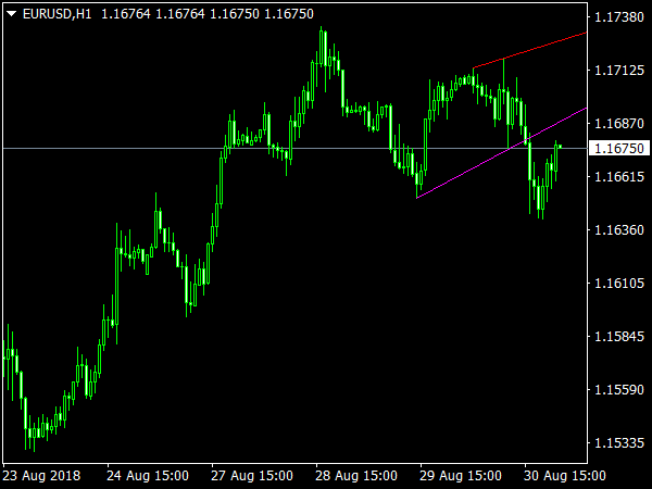 Trendlinesday Indicator for MetaTrader 4