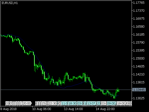 Triple Exponential Moving Average for MT5