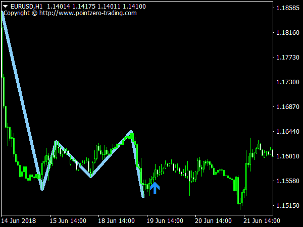 Triple Top & Bottom Patterns for MetaTrader 4