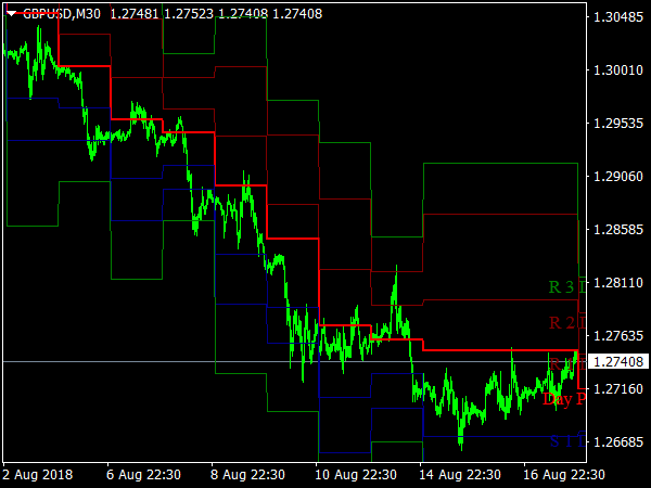 Universal Pivot Indicator for MT4