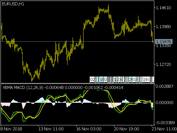 VEMA MACD Indicator for MetaTrader 5