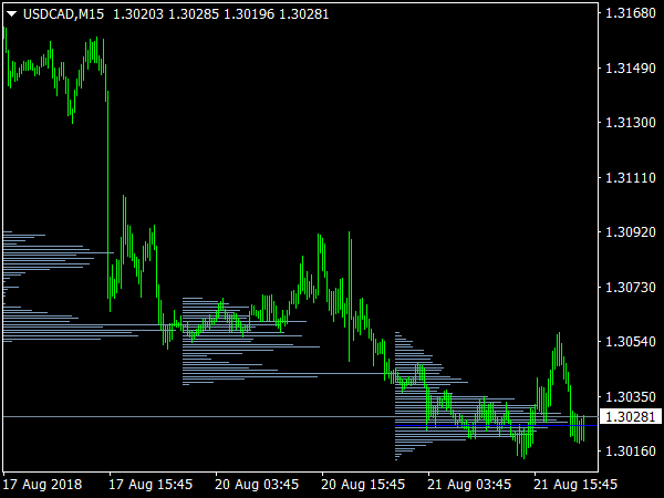 Volume Profile Indicator for MT4