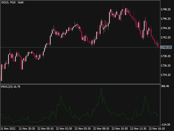 Volume Rate of Change Indicator for MT5