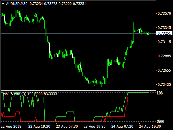 WSO & WRF MTF Indicator for MT4