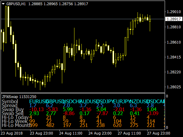 ZFXi Swap Indicator for MetaTrader 4