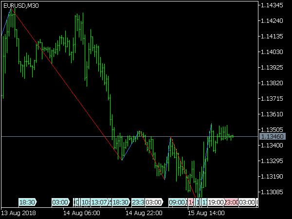 Zig Zag Color for MT5