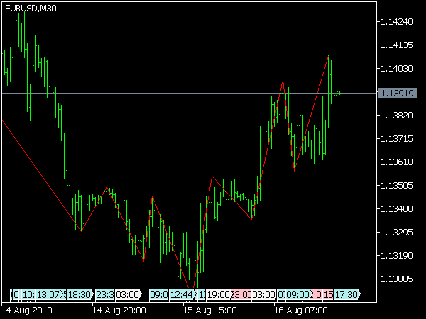 Zig Zag Indicator for MT5