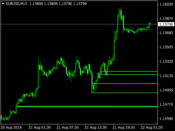 Zone Indicator for MetaTrader 4