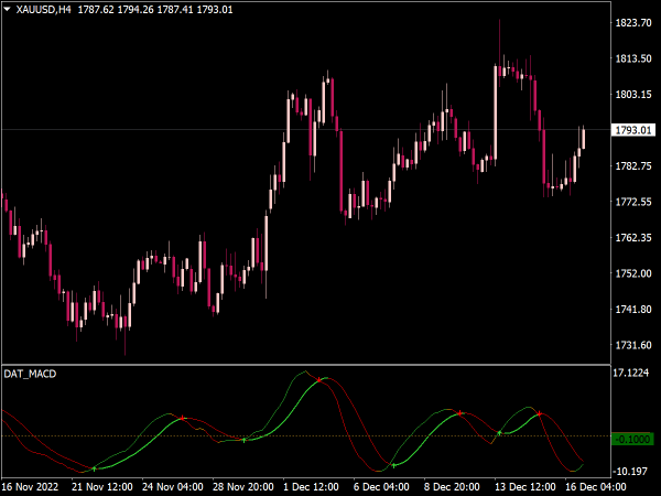 DAT MACD Indicator for MT4