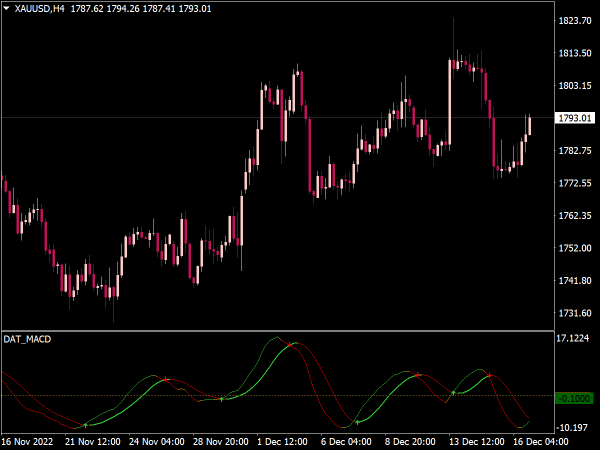 DAT MACD Indicator