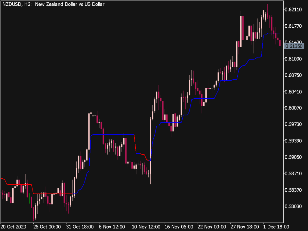 Trend Magic Indicator for MT5