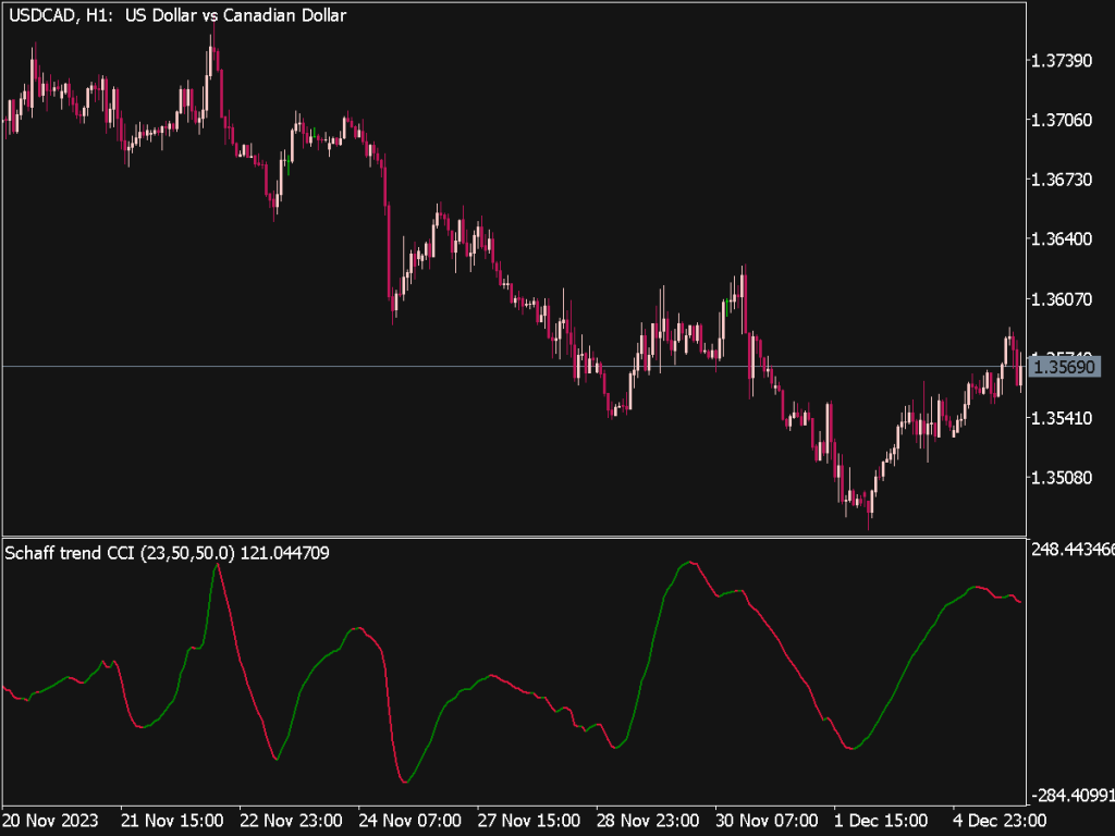 Schaff Trend CCI Indikator