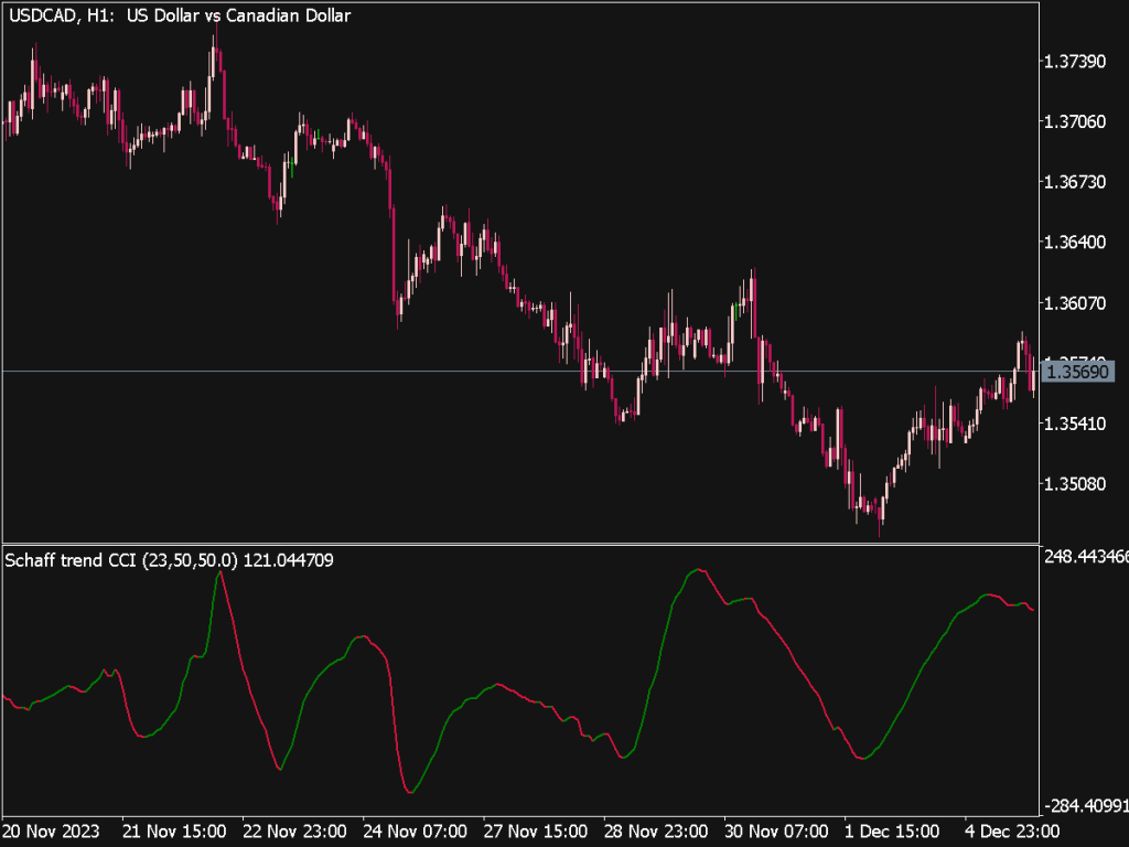 Schaff Trend CCI Indikator for MT5