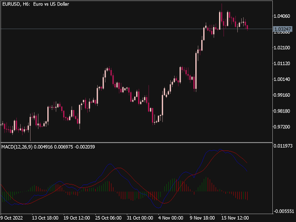MACD 2 Lines with Histogram Indicator for MT5