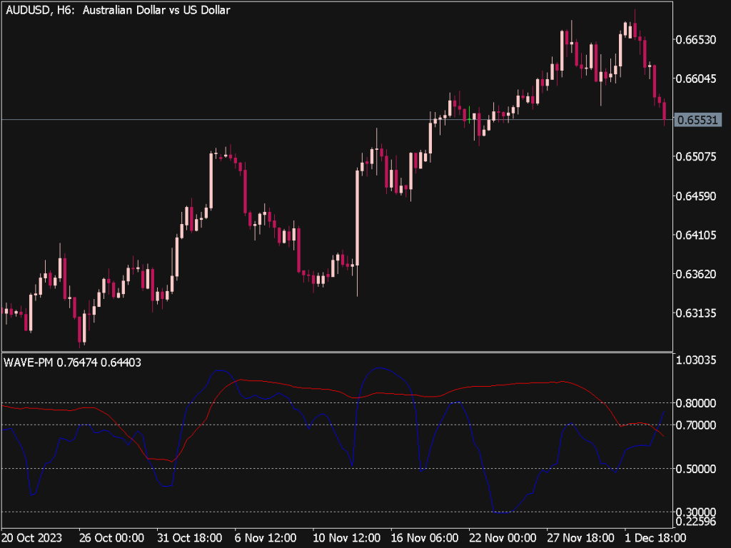 Trend Wave Indicator