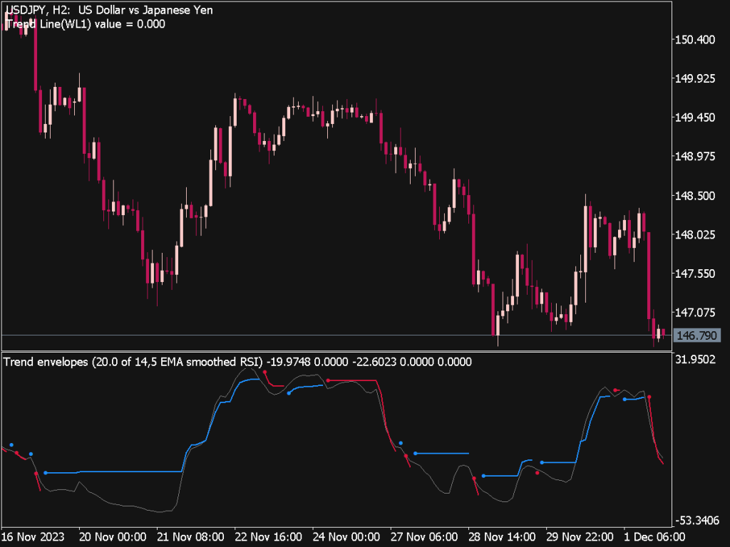Trend Envelopes RSI Indicator
