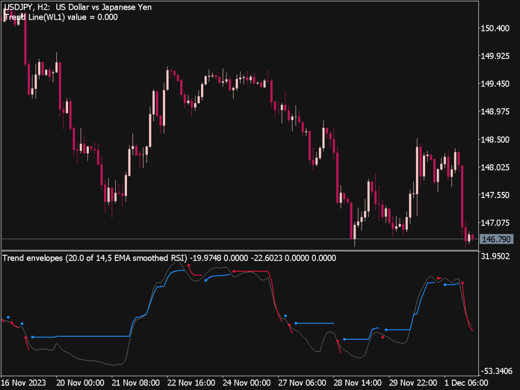 Trend Envelopes RSI Indicator for MT5