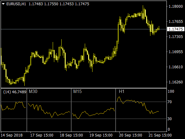 All RSI Indicator for MetaTrader 4