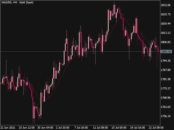 Asymmetric Linear Weighted Moving Average